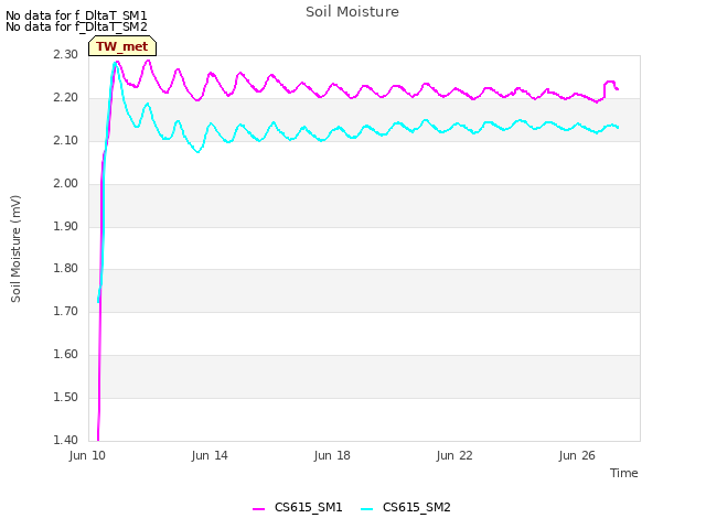 Explore the graph:Soil Moisture in a new window