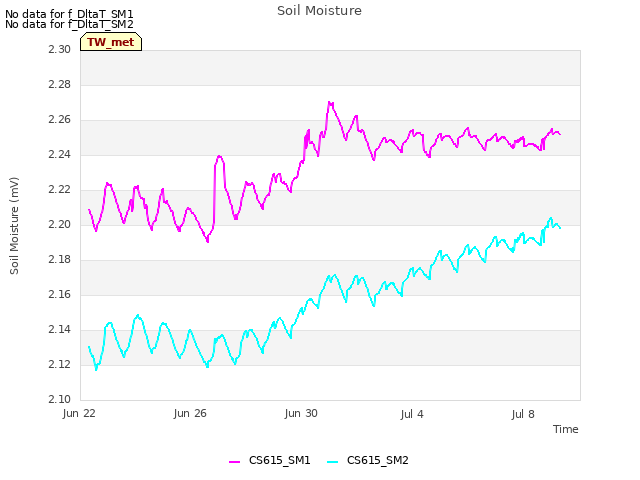 Explore the graph:Soil Moisture in a new window