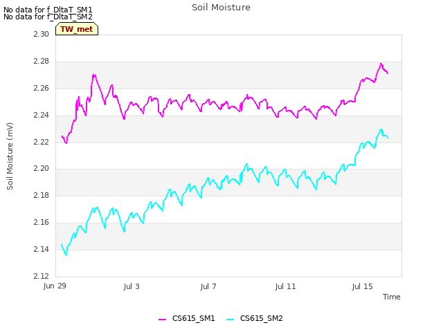 Explore the graph:Soil Moisture in a new window