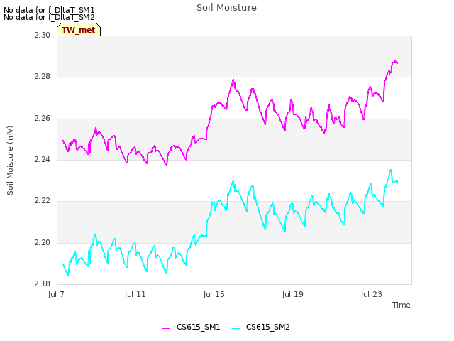Explore the graph:Soil Moisture in a new window