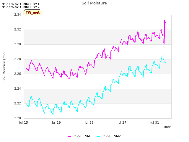 Explore the graph:Soil Moisture in a new window