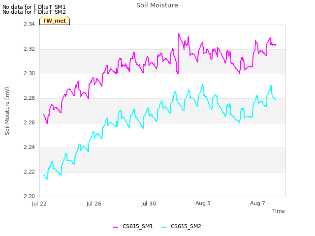 Explore the graph:Soil Moisture in a new window