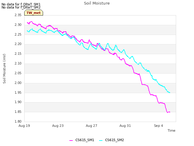 Explore the graph:Soil Moisture in a new window