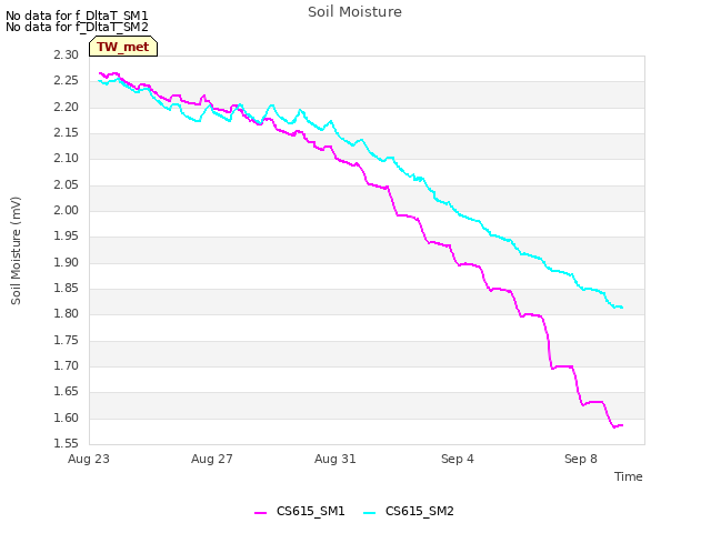 Explore the graph:Soil Moisture in a new window