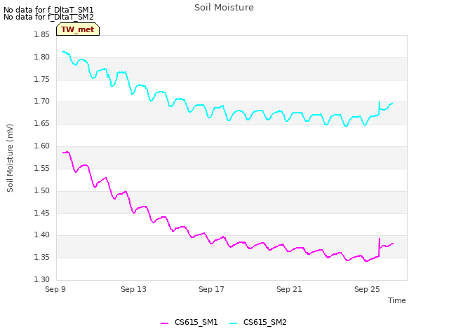 Explore the graph:Soil Moisture in a new window