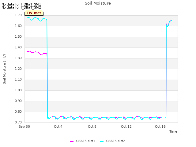Explore the graph:Soil Moisture in a new window