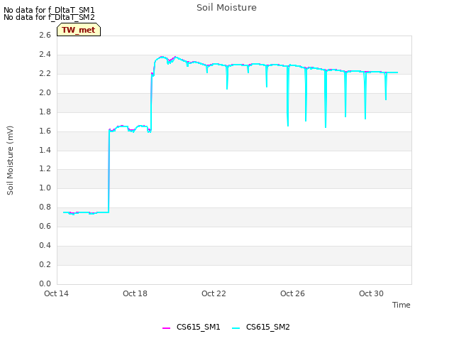 Explore the graph:Soil Moisture in a new window