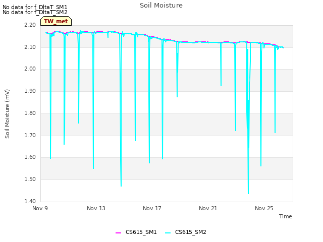 Explore the graph:Soil Moisture in a new window