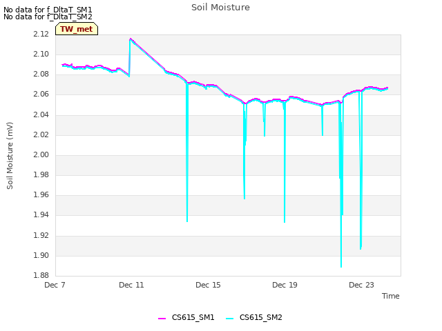 Explore the graph:Soil Moisture in a new window