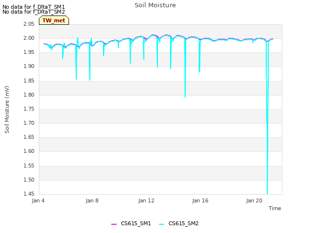 Explore the graph:Soil Moisture in a new window
