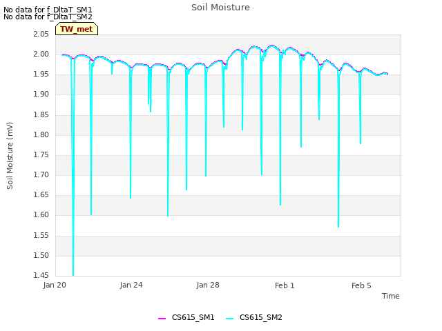 Explore the graph:Soil Moisture in a new window