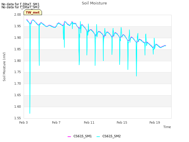 Explore the graph:Soil Moisture in a new window