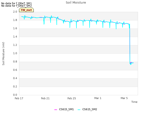Explore the graph:Soil Moisture in a new window