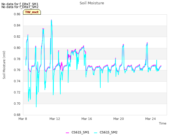 Explore the graph:Soil Moisture in a new window