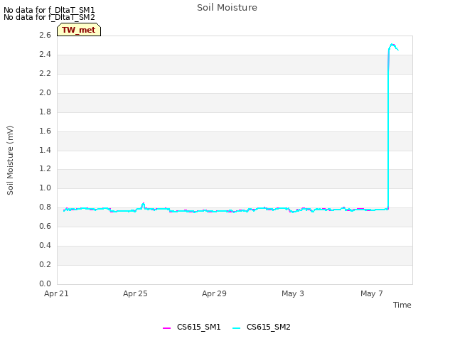 Explore the graph:Soil Moisture in a new window