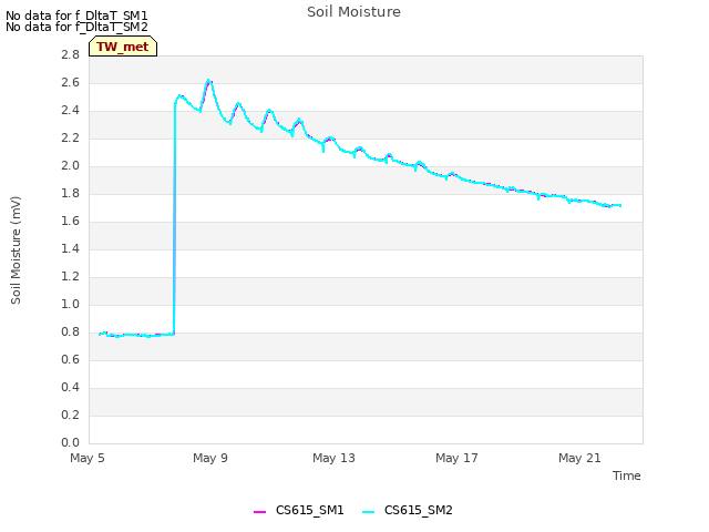Explore the graph:Soil Moisture in a new window