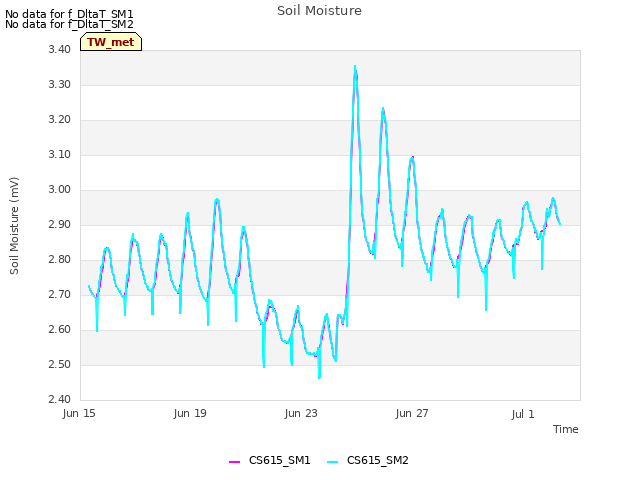 Explore the graph:Soil Moisture in a new window
