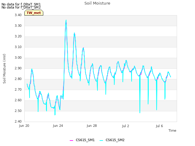 Explore the graph:Soil Moisture in a new window