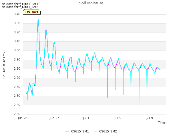 Explore the graph:Soil Moisture in a new window