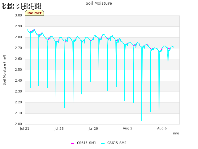 Explore the graph:Soil Moisture in a new window