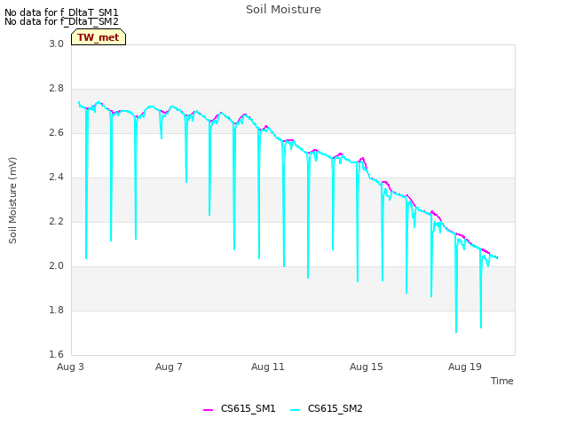 Explore the graph:Soil Moisture in a new window