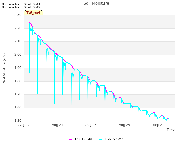 Explore the graph:Soil Moisture in a new window