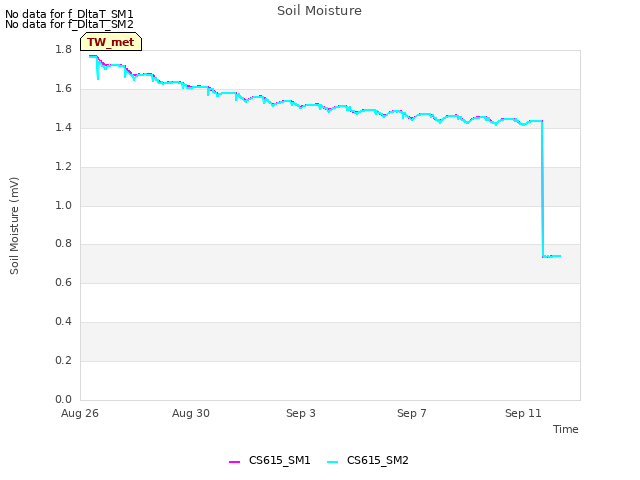 Explore the graph:Soil Moisture in a new window