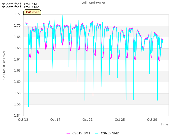 Explore the graph:Soil Moisture in a new window