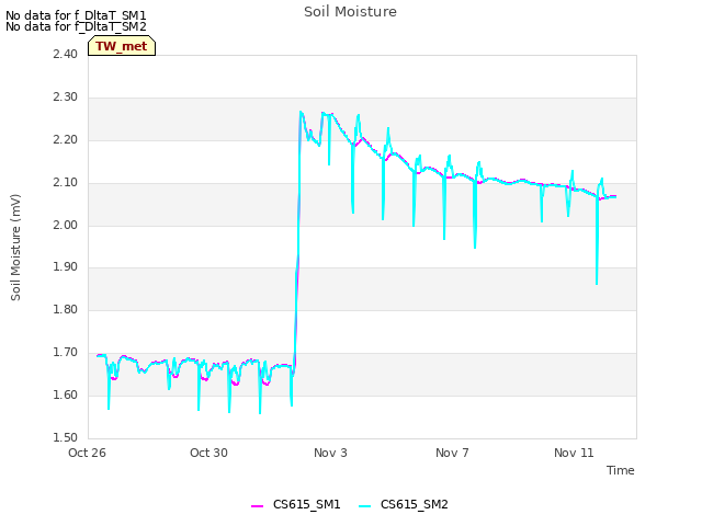 Explore the graph:Soil Moisture in a new window
