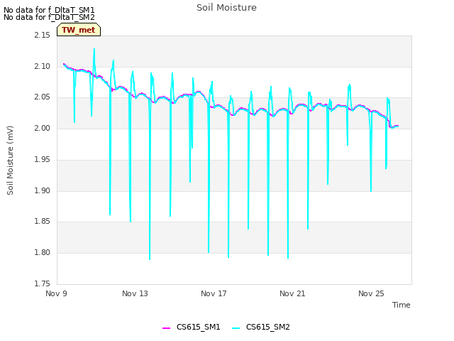 Explore the graph:Soil Moisture in a new window