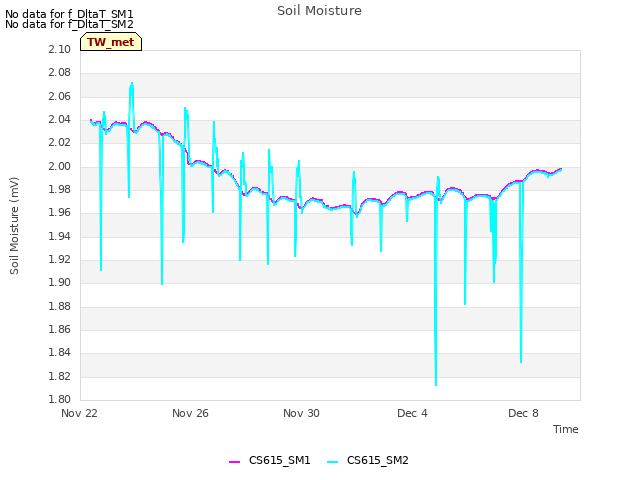 Explore the graph:Soil Moisture in a new window