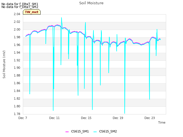 Explore the graph:Soil Moisture in a new window