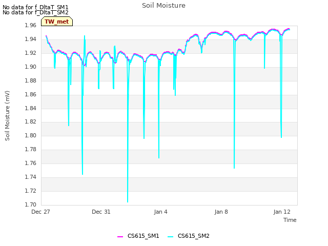 Explore the graph:Soil Moisture in a new window
