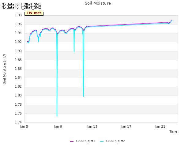 Explore the graph:Soil Moisture in a new window