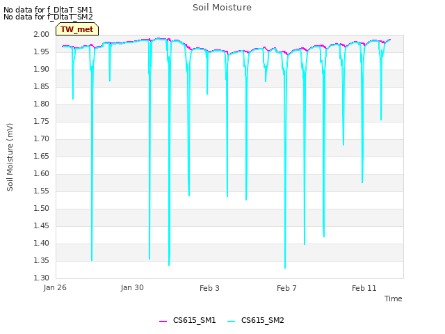 Explore the graph:Soil Moisture in a new window