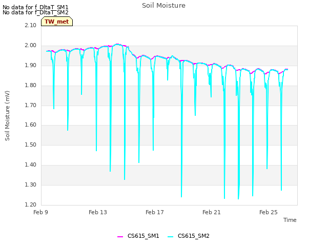 Explore the graph:Soil Moisture in a new window