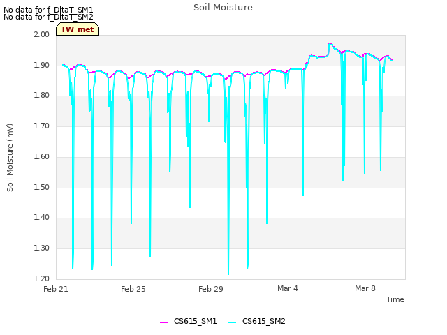 Explore the graph:Soil Moisture in a new window