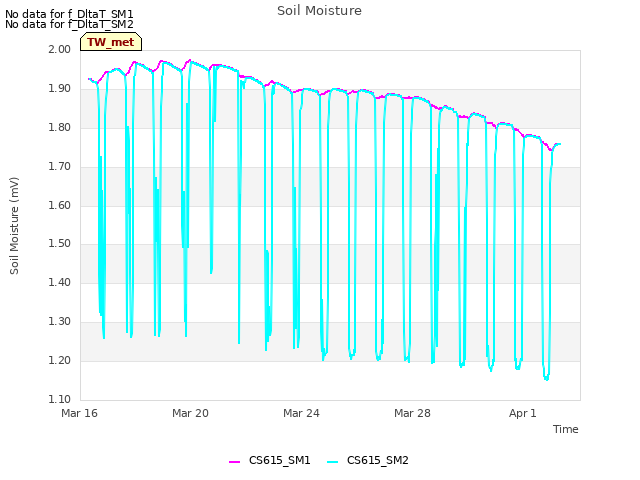 Explore the graph:Soil Moisture in a new window