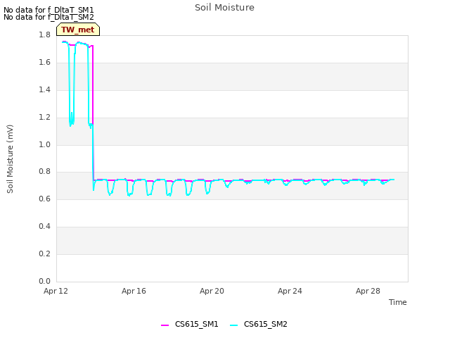 Explore the graph:Soil Moisture in a new window