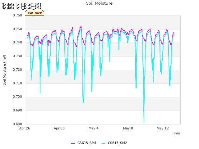 Explore the graph:Soil Moisture in a new window
