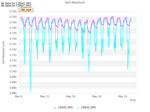 Explore the graph:Soil Moisture in a new window