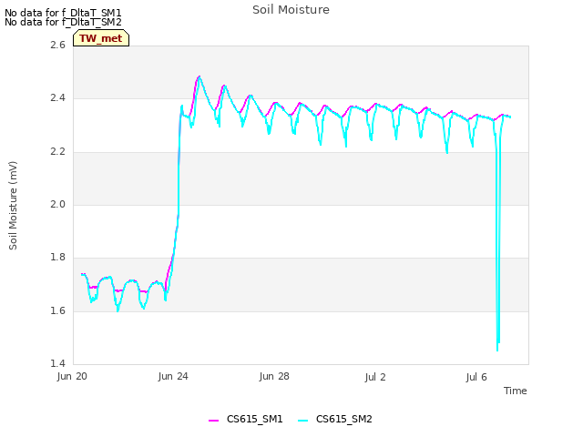 Explore the graph:Soil Moisture in a new window