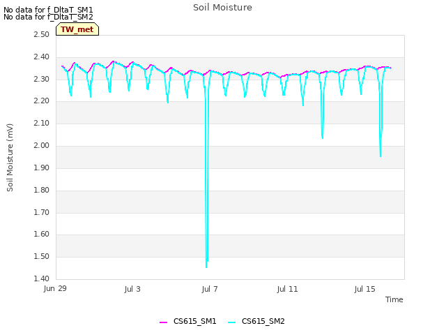 Explore the graph:Soil Moisture in a new window