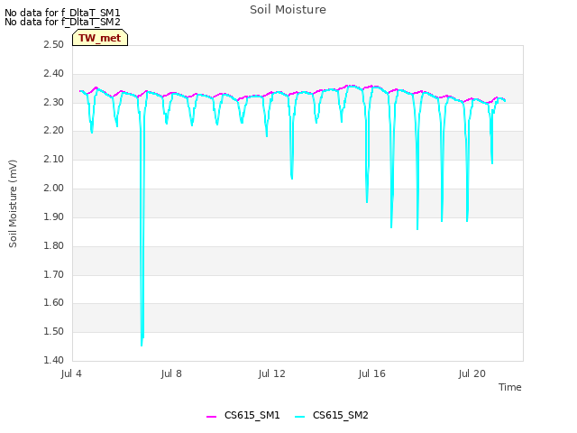 Explore the graph:Soil Moisture in a new window