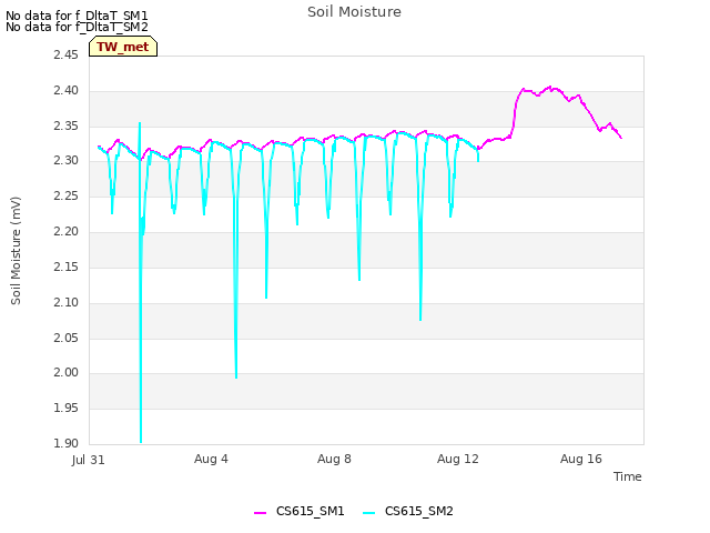 Explore the graph:Soil Moisture in a new window