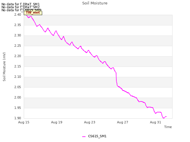 Explore the graph:Soil Moisture in a new window