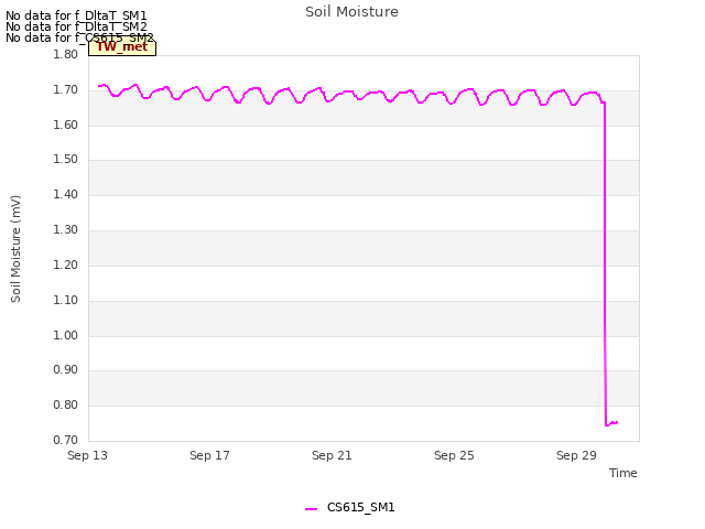Explore the graph:Soil Moisture in a new window