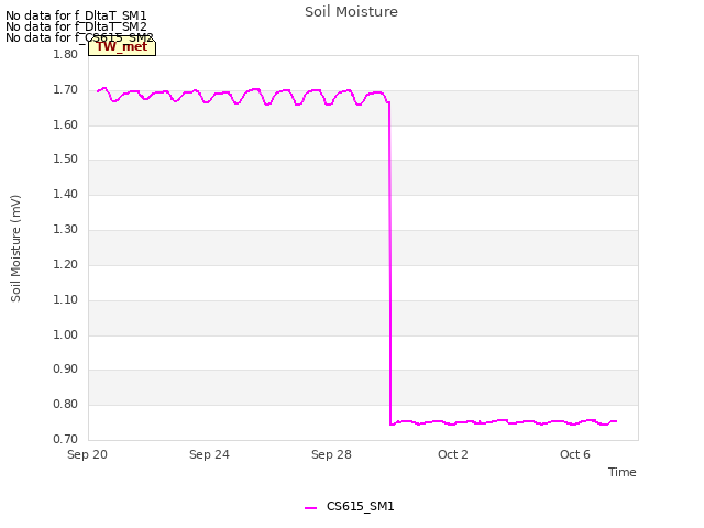 Explore the graph:Soil Moisture in a new window