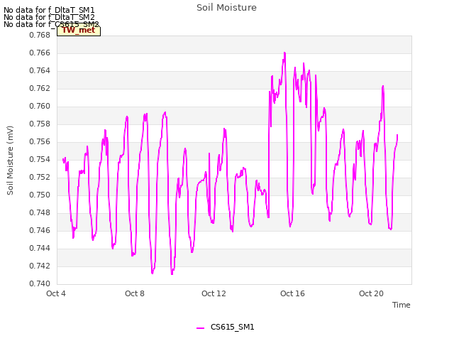Explore the graph:Soil Moisture in a new window