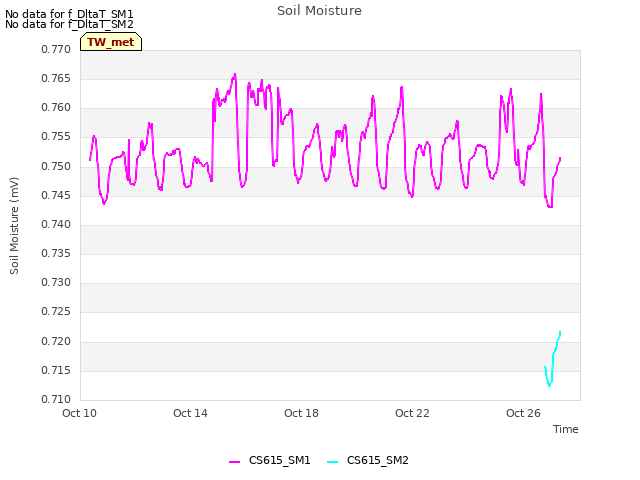 Explore the graph:Soil Moisture in a new window